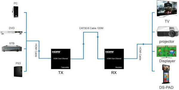 HDMI Extender over Ethernet Single Cat5e Cat6 Cable Up to 500ft (120m) with IR, Support 1080p ,HDMI 1.3, HDCP 1.2/ 1.1, TCP/IP Standard - (Transmitter and Receiver Set) Multiple Receiver Support - Image 3