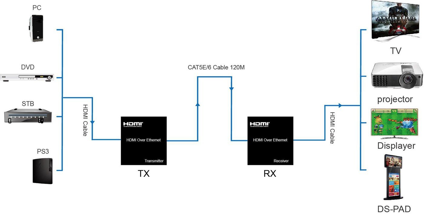 HDMI Extender over Ethernet Single Cat5e Cat6 Cable Up to 500ft (120m) with IR, Support 1080p ,HDMI 1.3, HDCP 1.2/ 1.1, TCP/IP Standard - (Transmitter and Receiver Set) Multiple Receiver Support - Image 6