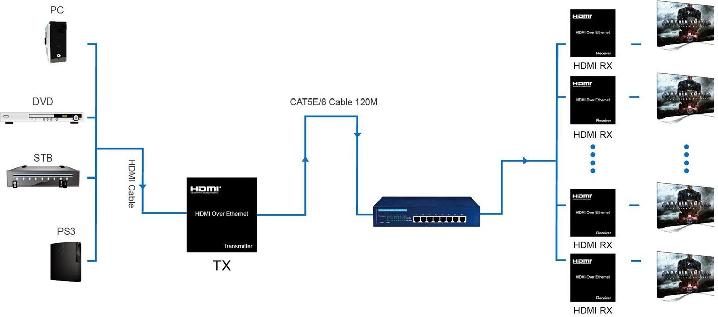 HDMI Extender over Ethernet Single Cat5e Cat6 Cable Up to 500ft (120m) with IR, Support 1080p ,HDMI 1.3, HDCP 1.2/ 1.1, TCP/IP Standard - (Transmitter and Receiver Set) Multiple Receiver Support - Image 7