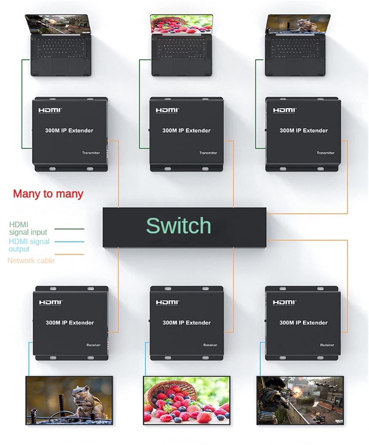 foxaa 300M IP Extender, HDMI Extender over IP RJ45 Cat6 Cable 1080P HDMI to Ethernet Network Extender Support One TX to Many RX via Network Switch (TX+RX) - Image 11