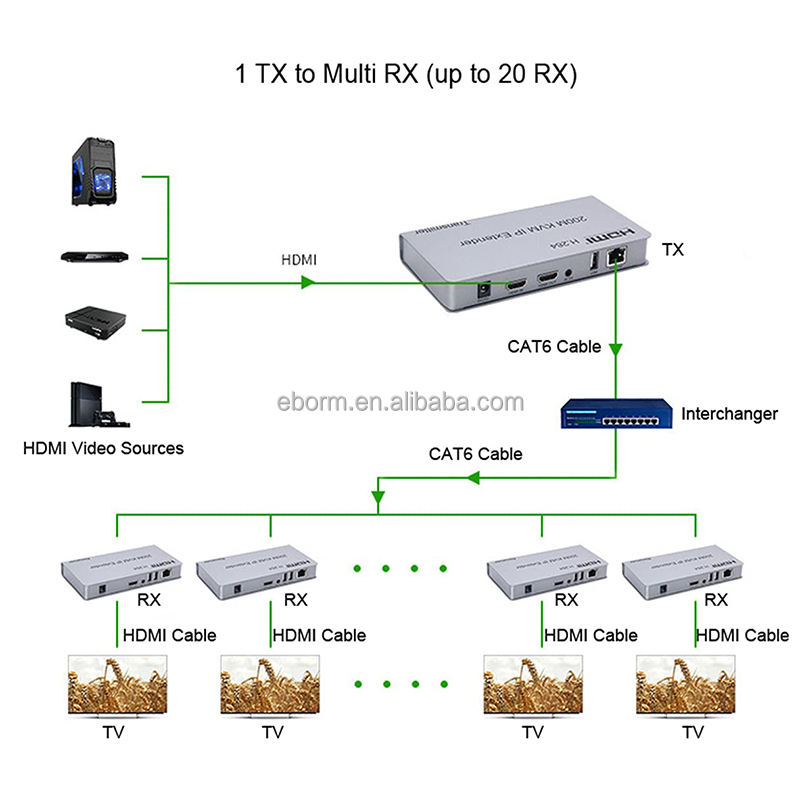 200m IP HDMI KVM Extender Network Matrix Via Rj45 Cat6 Ethernet Cable One to Multi Transmitter Receiver for PS4 PC TV Monitor (1 Pc Receiver Only)(Transmitter not Included) - Image 2